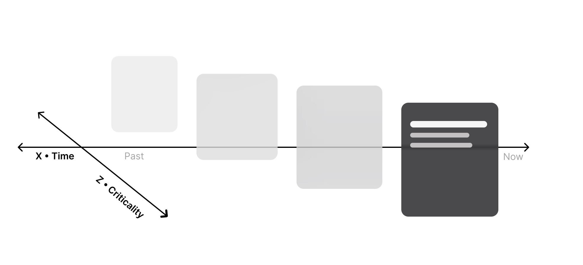 Diagram: the X axis runs left to right as time, from past to now. The Z axis runs into depth as criticality. Panels recede as they get older, and the most critical, most recent panel sits closest to the viewer.