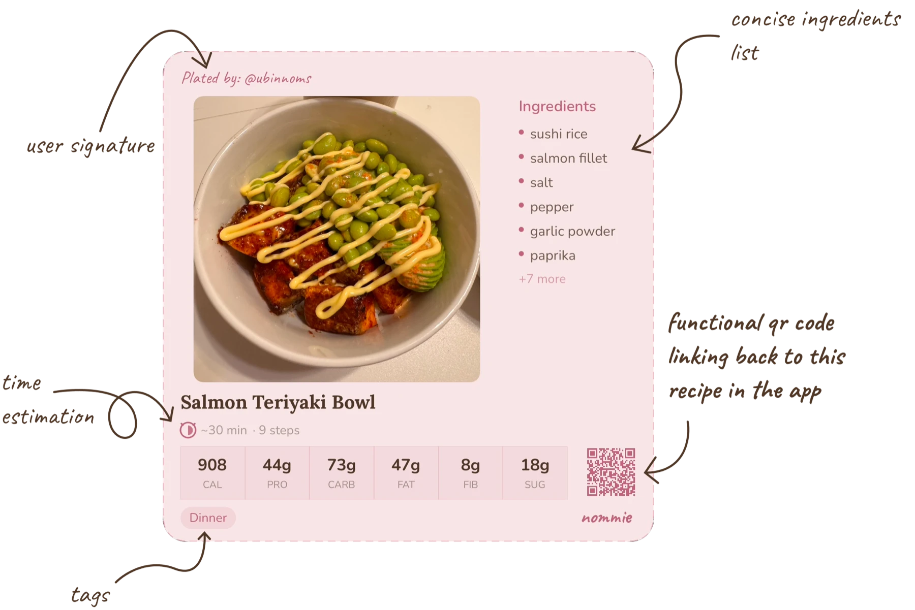 Diagram showing the parts of a Nommie recipe card