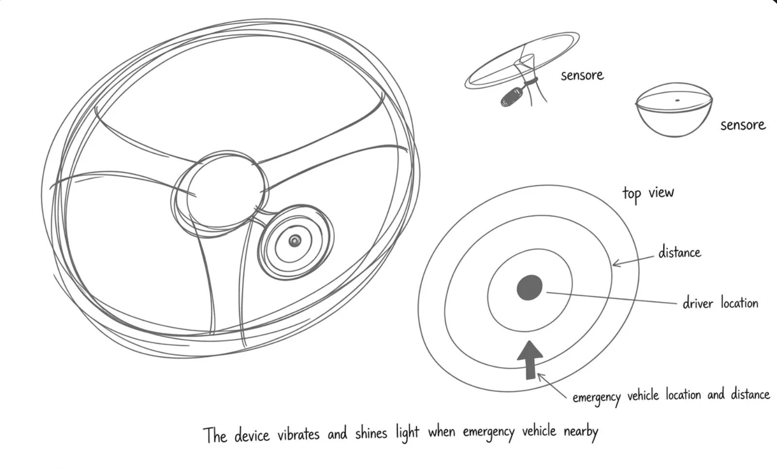 Sketches of a steering wheel with embedded sensors and a top-view diagram showing the driver's location relative to an approaching emergency vehicle.