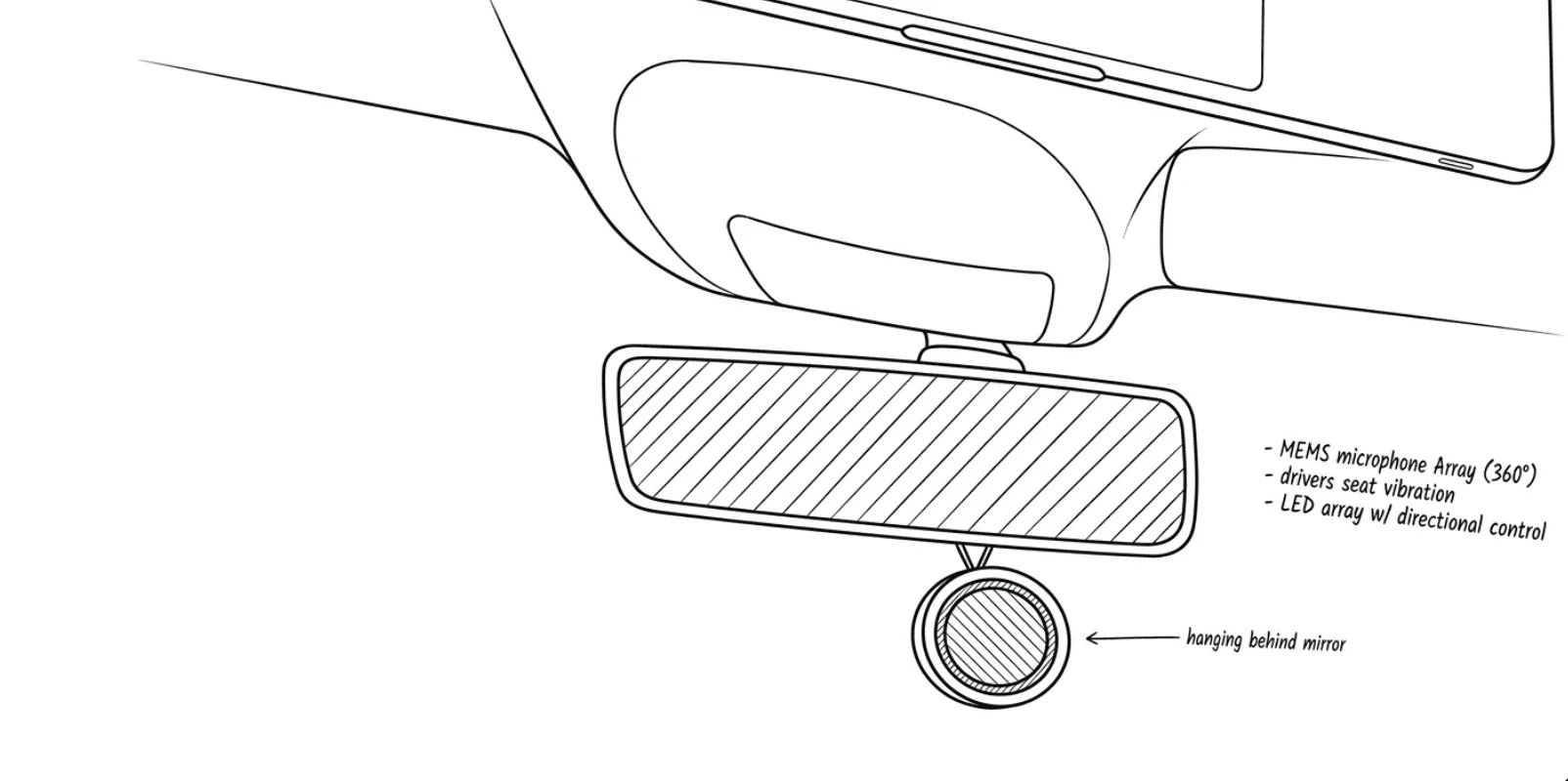 A line drawing of a rear-view mirror with a small round device hanging behind it, annotated with a 360 degree MEMS microphone array, driver's seat vibration, and LED array directional control.